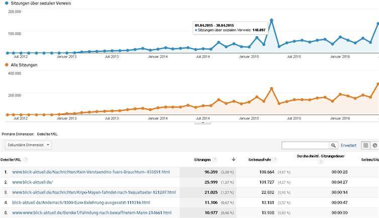 Über die Jahre hinweg konnte der Verlag ein beständiges Wachstum der Nutzer seines Facebook-Angebots verzeichnen, was gleichzeitig auch zu bedeutend höheren Nutzerzahlen auf dem verlagseigenen Webportal führt. Davon profitieren natürlich auch die Werbekunden.