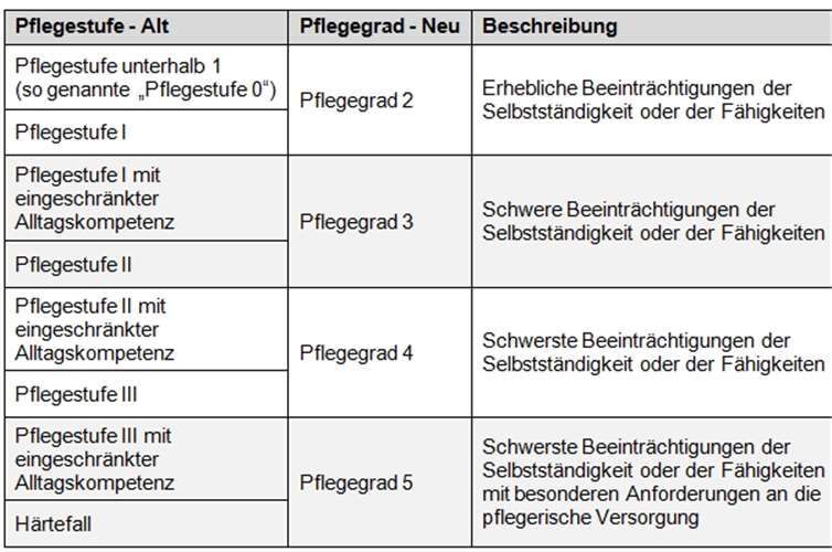 Überleitung der Pflegestufen zu Pflegegraden - Hinweis: In den Pflegegrad 1 kann nicht übergeleitet werden. Dieser wird nur für neue Einstufungen ab 2017 vergeben. AOK