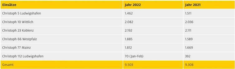 Bilanz der ADAC Luftrettung: 9.313 Einsätze in Rheinland-Pfalz Übersicht der Einsätze der in Rheinland-Pfalz stationierten Hubschrauber. Quelle: ADAC Mittelrhein