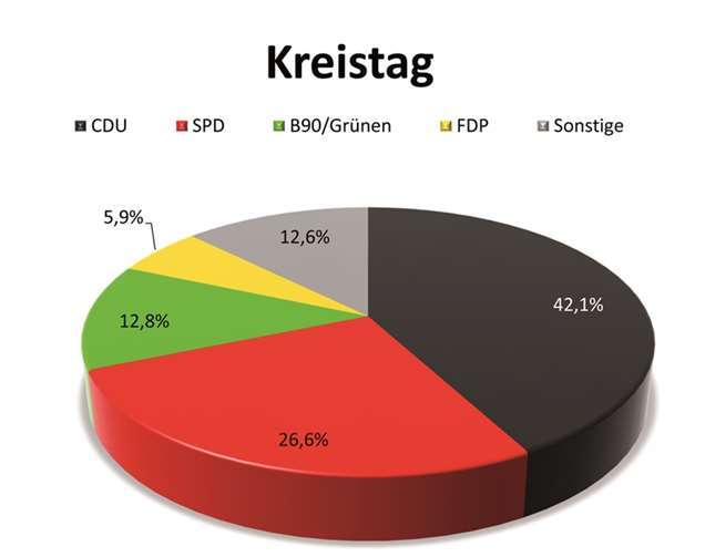 Übersicht über die Ergebnisse der Kreistagswahl im Rhein-Sieg-Kreis. privat