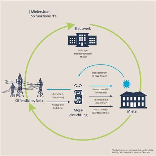 Nachhaltig und modern wohnen mitten in Neuwied Umweltschonend und kostengünstig: Das Prinzip eines solchen Mieterstrommodells wie Am Schlosspark ist zu einem wichtigen Baustein der Energiewende geworden. Grafik: stolp+friends