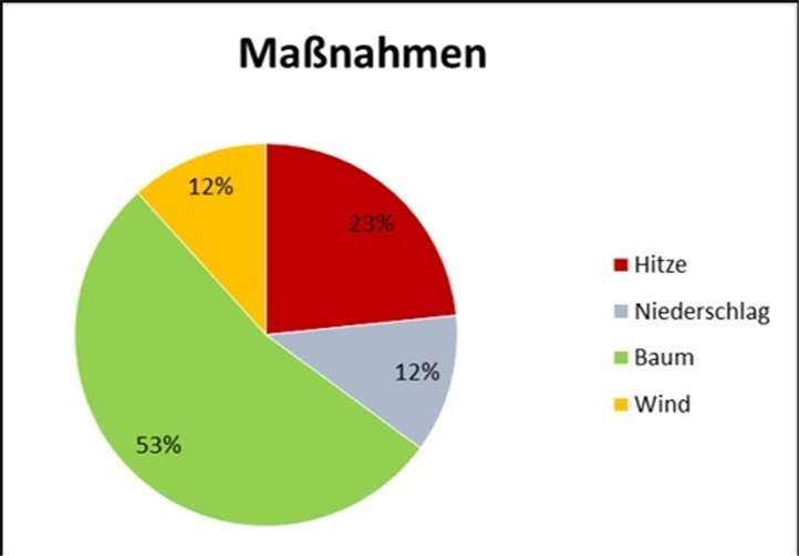 Verteilung der bisher eingegangenen Maßnahmenvorschläge über die KlimaMap.