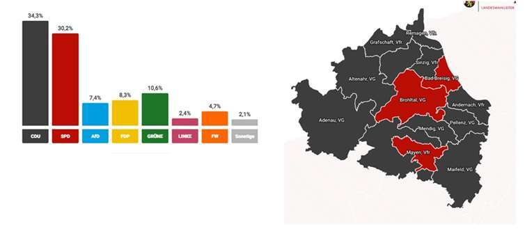 Vorläufiges Endergebnis der Erststimmen im Wahlkreis 198. Quelle: Landeswahlleiter RP