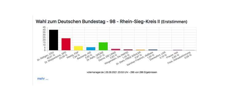 Norbert Röttgen (CDU) gewinnt im Wahlkreis Rhein-Sieg-Kreis II Vorläufiges Endergebnis der Erststimmen im Wahlkreis 98. Quelle: Landeswahlleiter NRW