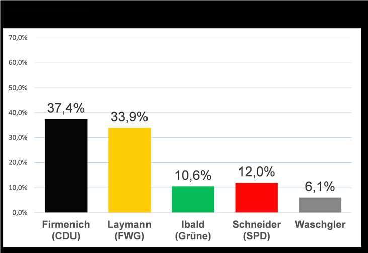 Vorläufiges Endergebnis der Wahl zum Bürgermeister der VG Rhein-Mosel. Quelle: VG