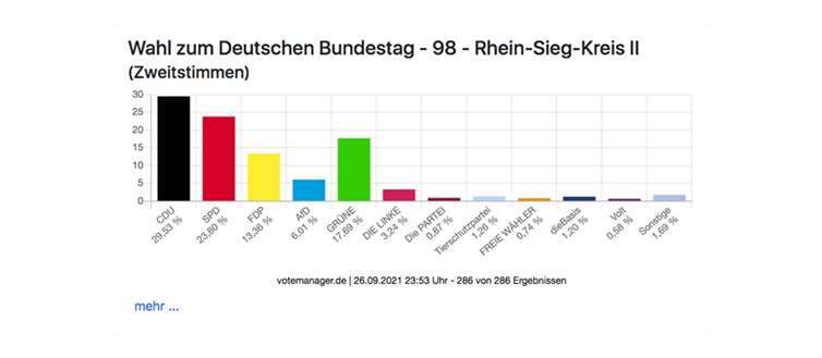 Norbert Röttgen (CDU) gewinnt im Wahlkreis Rhein-Sieg-Kreis II Vorläufiges Endergebnis der Zweitstimmen im Wahlkreis 98.
