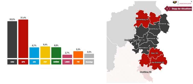 Vorläufiges Endergebnis im Wahlkreis 204 der Erststimmen. Quelle: Landeswahlleiter RP