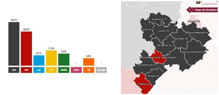 Vorläufiges Ergebnis der Erststimmen im Wahlkreis 200. Quelle: Landeswahlleiter RP