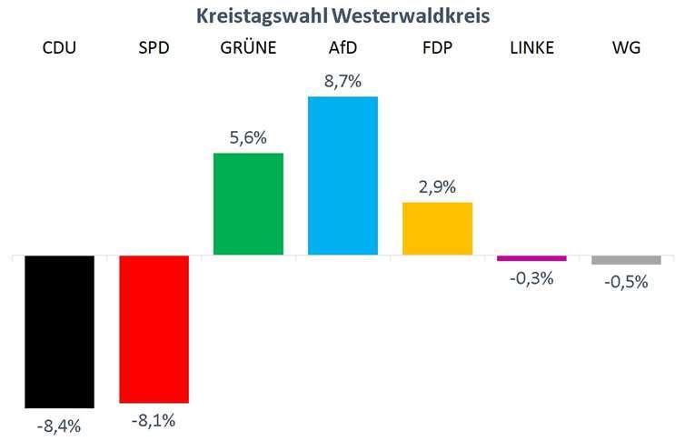 Während CDU und SPD Stimmen einbüßen, sind AfD, Grüne und FDP im Westerwald deutlich stärker als 2014.