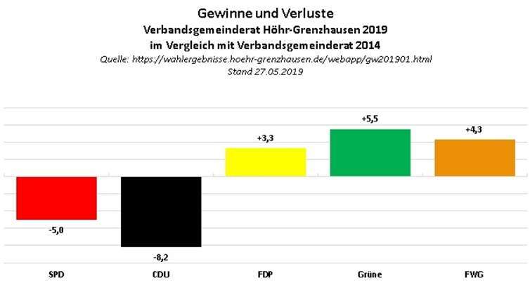 Während die CDU mehr als 8 Prozentpunkte verloren hat, freuen sich die Grünen über ein Plus von 5,5 Prozentpunkten.