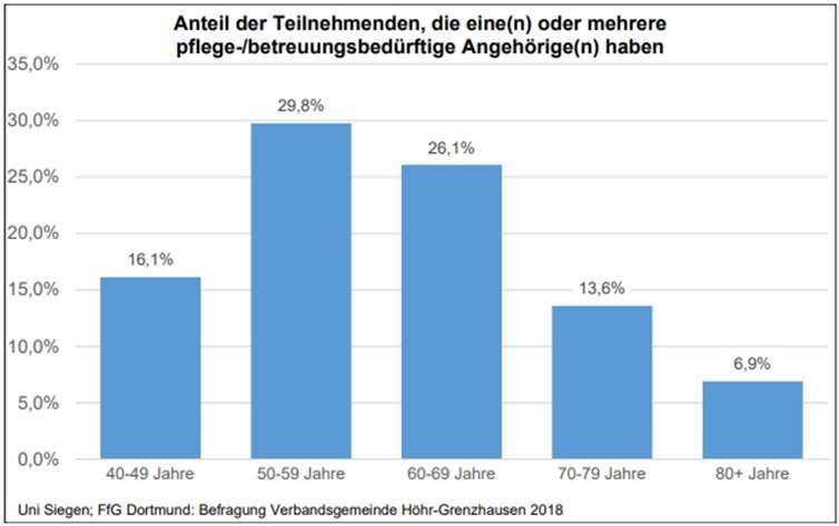 Wie viele Befragte haben pflegebedürftige Angehörige? Diese Frage ist zum Beispiel für die Planung der Angebote im Bereich Pflege wichtig.