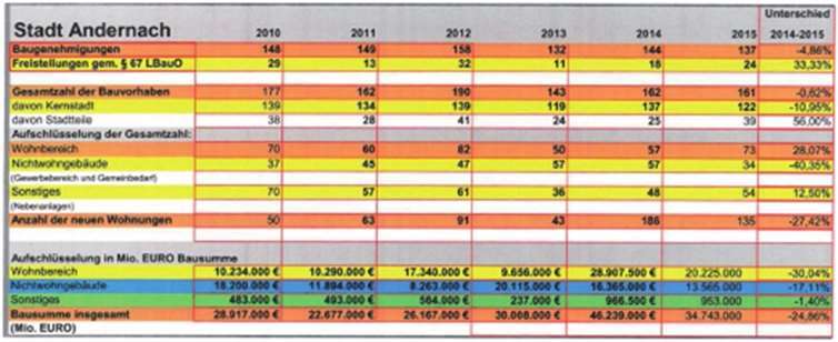 Wie zu Anfang jeden Jahres üblich, enthält die nachfolgende Übersicht eine Zusammenstellung und Aufschlüsselung der im vergangenen Jahr 2015 in der Stadt Andernach erteilten Baugenehmigungen sowie der durch Freigabeerklärung im Freistellungsverfahren gemäß § 67 LBauO zugelassenen Bauvorhaben. Die Zahlen der Vorjahre ab 2010 sind zum Vergleich aufgeführt und die Veränderungen 2014/2015 in Prozent angegeben.