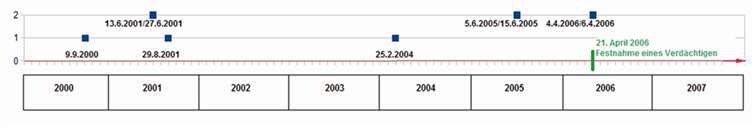 Zeitfenster der Mordserie.  PWikipedia/Hundehalter