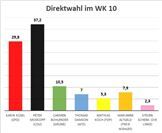 Peter Moskopp gewinnt im Wahlkreis 10