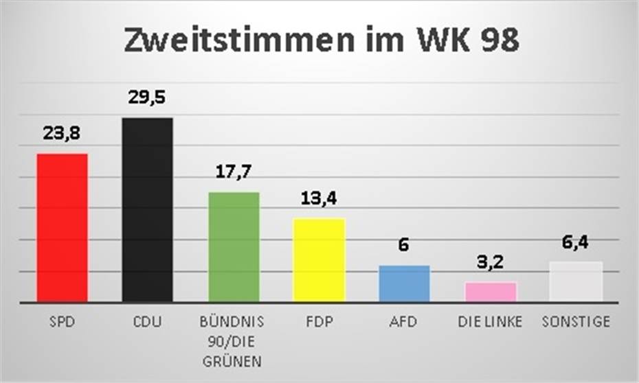 CDU bleibt trotz schlechtem
Ergebnis die stärkste Kraft