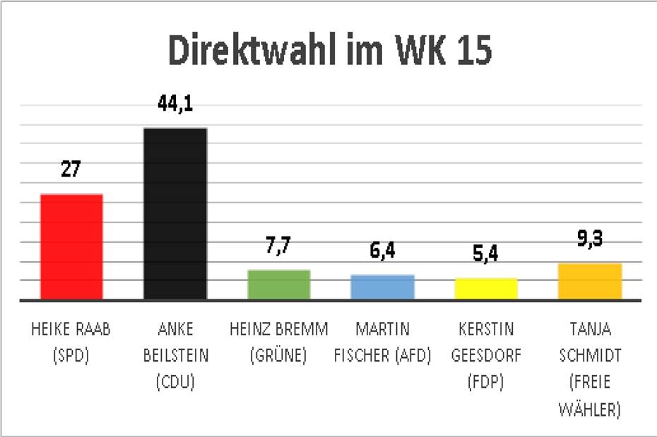 Anke Beilstein gewinnt im Wahlkreis 15