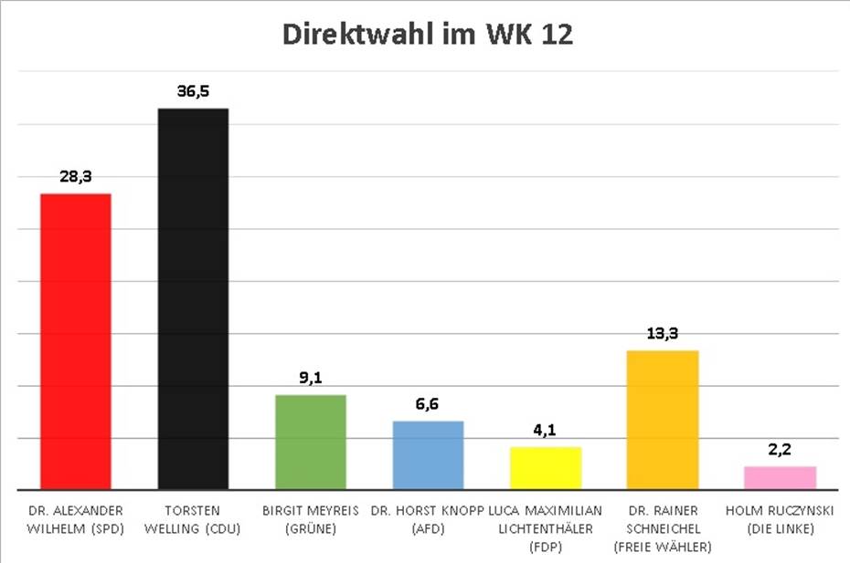 Torsten Welling gewinnt im Wahlkreis 12