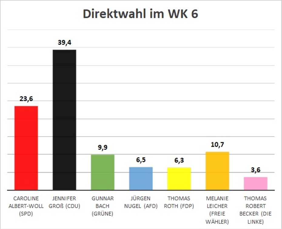 Jennifer Groß gewinnt im Wahlkreis 6