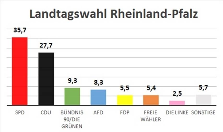 Sieg für Malu Dreyer und die SPD