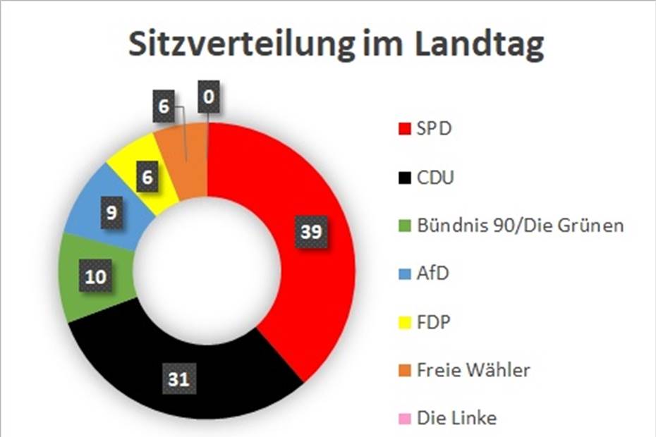 Sieg für Malu Dreyer und die SPD