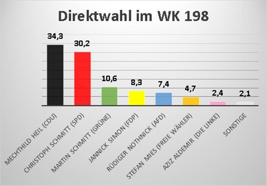 Wahlkreis 198: Mechthild Heil
gewinnt zum vierten Mal