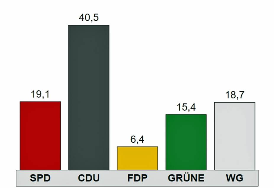 CDU verliert die absolute
Mehrheit in der Grafschaft