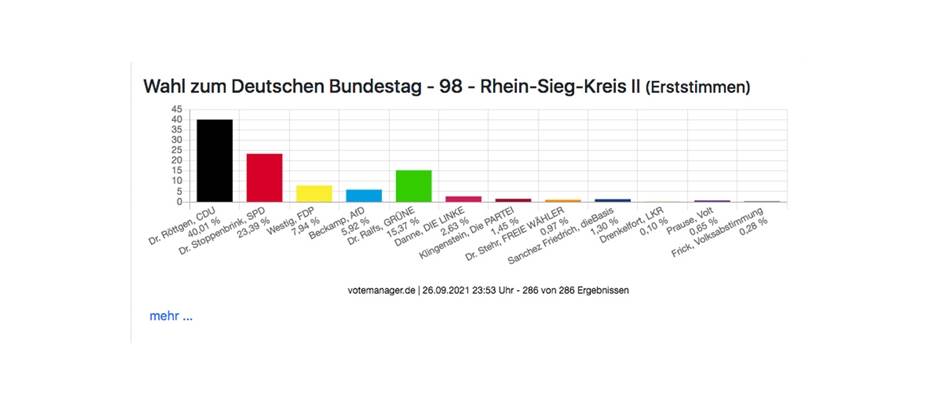 Norbert Röttgen (CDU) gewinnt im Wahlkreis Rhein-Sieg-Kreis II