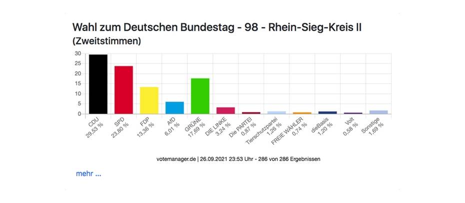 Norbert Röttgen (CDU) gewinnt im Wahlkreis Rhein-Sieg-Kreis II